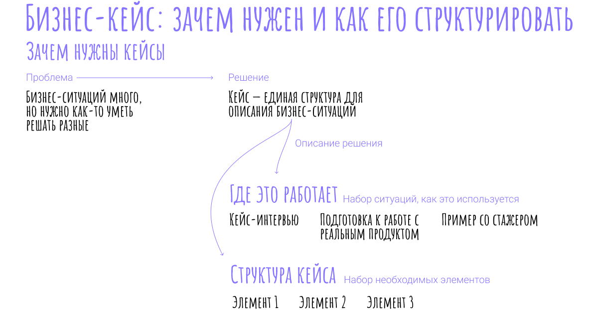 Структура лонгрида о том, как составлять кейсы